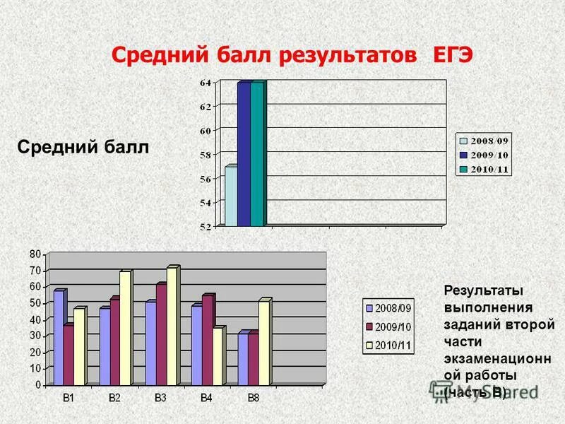 Средний балл выполнения заданий. Оценки по баллам. Средний балл выполнения заданий. Средний балл выполнения заданий. Средний балл выполнения заданий.