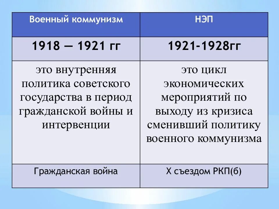 Политика военного коммунизма дата. Мероприятия военного коммунизма 1918-1921. 1918-1921 Новая экономическая политика. Политика военного коммунизма основные мероприятия даты. Политика военного коммунизма с 1918 по 1921.