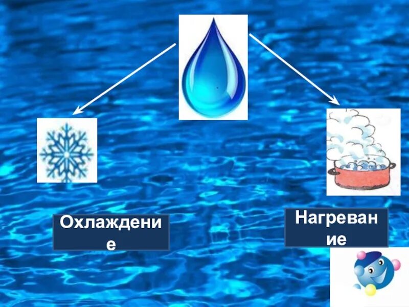 Нагрев и охлаждение. Нагревание воды и охлаждение воды. Нагревание и охлаждение воды для детей. Опыт нагревание и охлаждение воды.