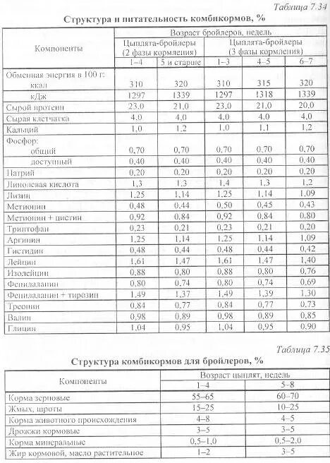 Кормление бройлеров комбикормом таблица