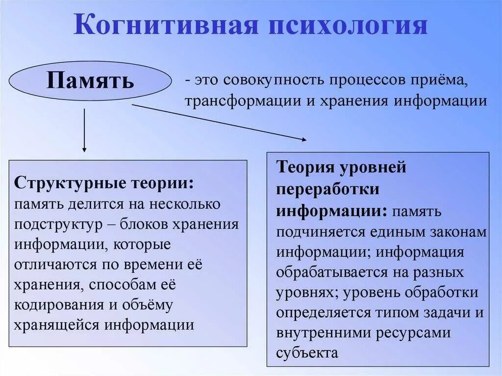 Когнитивная психология. Когнитивный подход в психологии. Когнитивные процессы в психологии это. Когнитивная психология это в психологии. Когнитивность это простыми