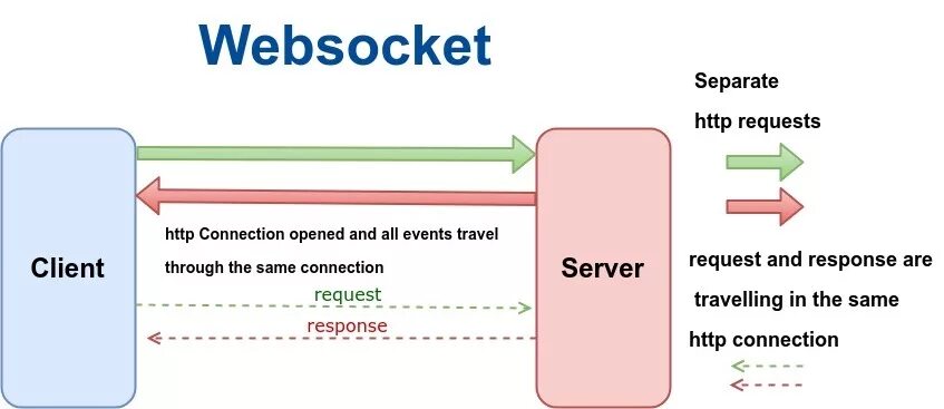 Websocket connection to wss failed. Websocket схема. web- сокет. websockets схема работы. websocket api.