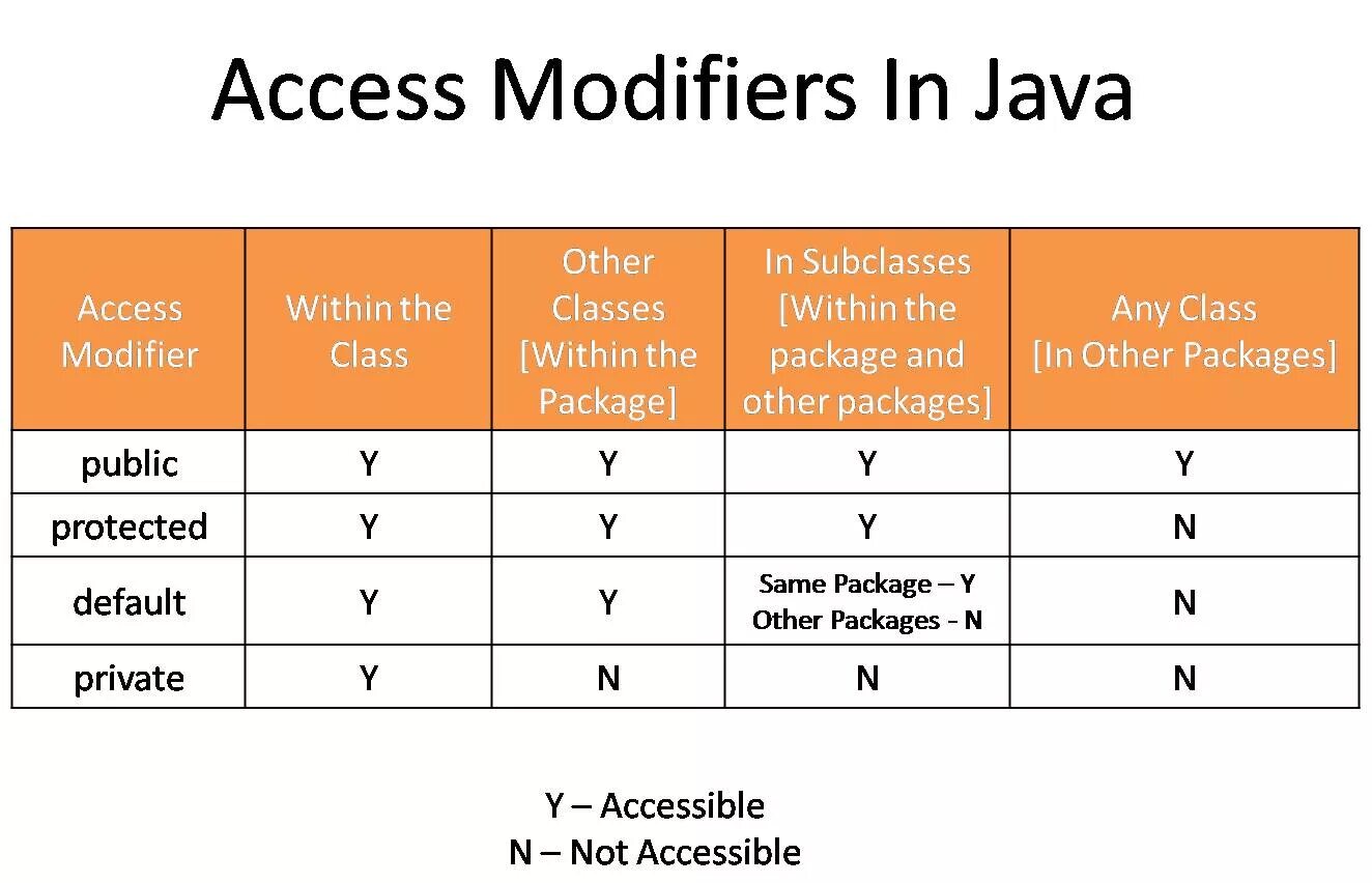 Protected access. Protected access modifiers java. Java non access modifiers. Access modifiers in java. Modifiers of method java.