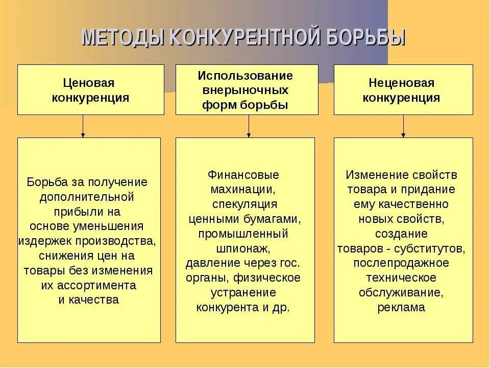 Изменения в условиях конкуренции. Методы конкурентной борьбы. Методы ведения конкурентной борьбы. Метод конкурентной борьбы конкуренция. Основные методы конкурентной борьбы.