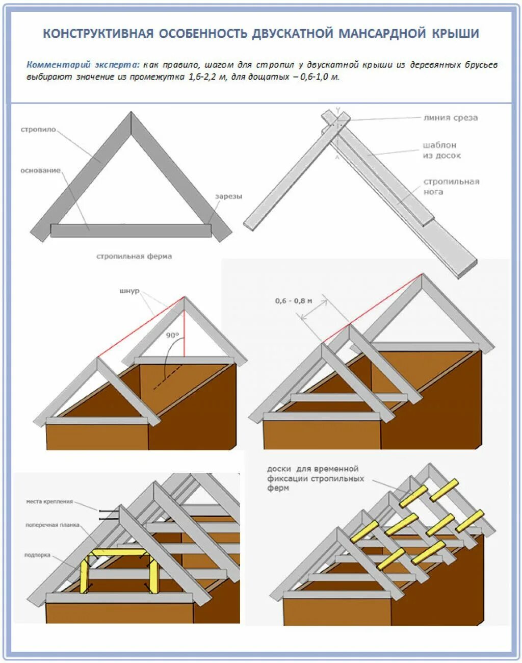 Как сделать стропила на крышу. Стропильная система двухскатной крыши чертежи мансарда. Система крыши стропильная двухскатной мансардной кровли. Схема крепления стропил мансардной крыши. Конструкция двухскатной кровли с мансардой.