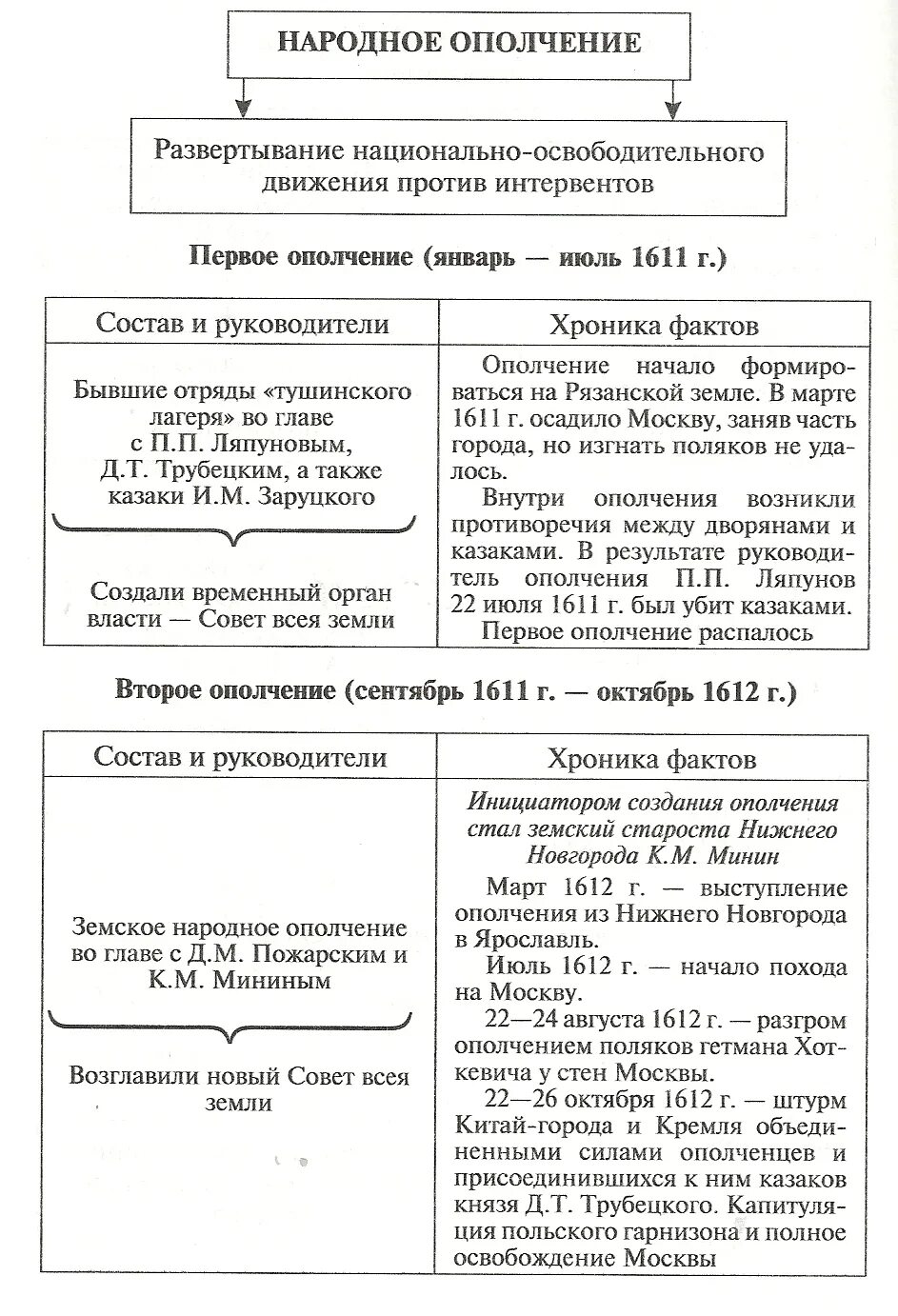 Таблица по истории первое ополчение второе ополчение 7 класс. Национально освободительное движение в смутное время. Национально-освободительное движение смута. Смута 1 и 2 ополчение таблица. Первое ополчение 1611 причины.
