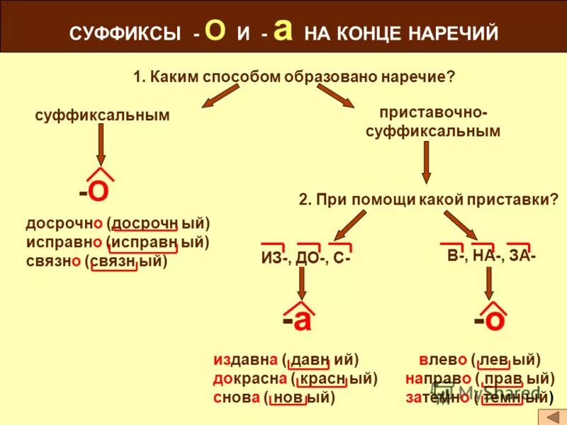 Выбор суффикс. Правописание суффиксов о а на конце наречий. правописание окончаний наречий. суффиксы о а на конце наречий. правило правописания суффиксов –о, -а на конце наречий..