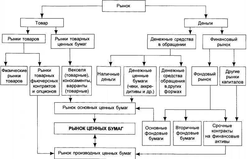 Рынок ценных бумаг и место в системе финансового рынка. Рынок ценных бумаг в структуре финансового рынка. Место ценных бумаг в системе финансового рынка. Место рынка ценных бумаг на финансовом рынке. Проблема рынка ценных бумаг