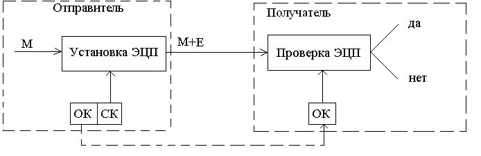 Система отправитель. Схема формирования электронной цифровой подписи. Схема использования ЭЦП. Сема работы ЭЦП. Схема формирования ЭЦП.