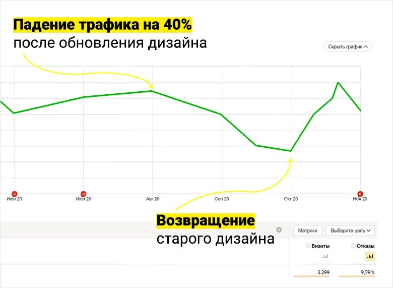 Падение трафика. Органический трафик. График трафика. Картинка падение трафика.