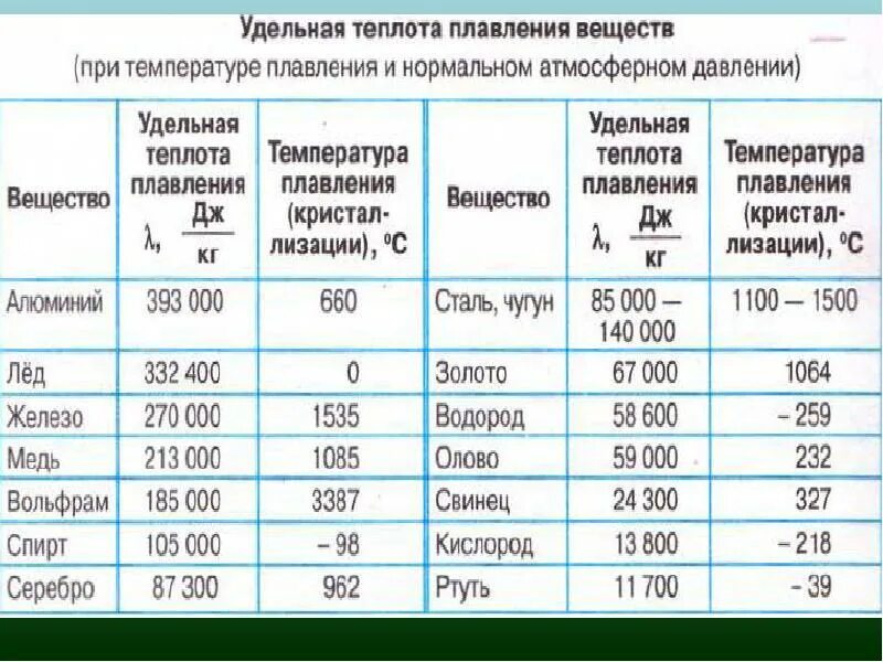 Таблица удельных температура плавления. -Удельная теплота плавления вещества воды. Удельная теплота плавления и температура плавления таблица. Таблица Удельной температуры плавления. Таблица теплоты плавления веществ.