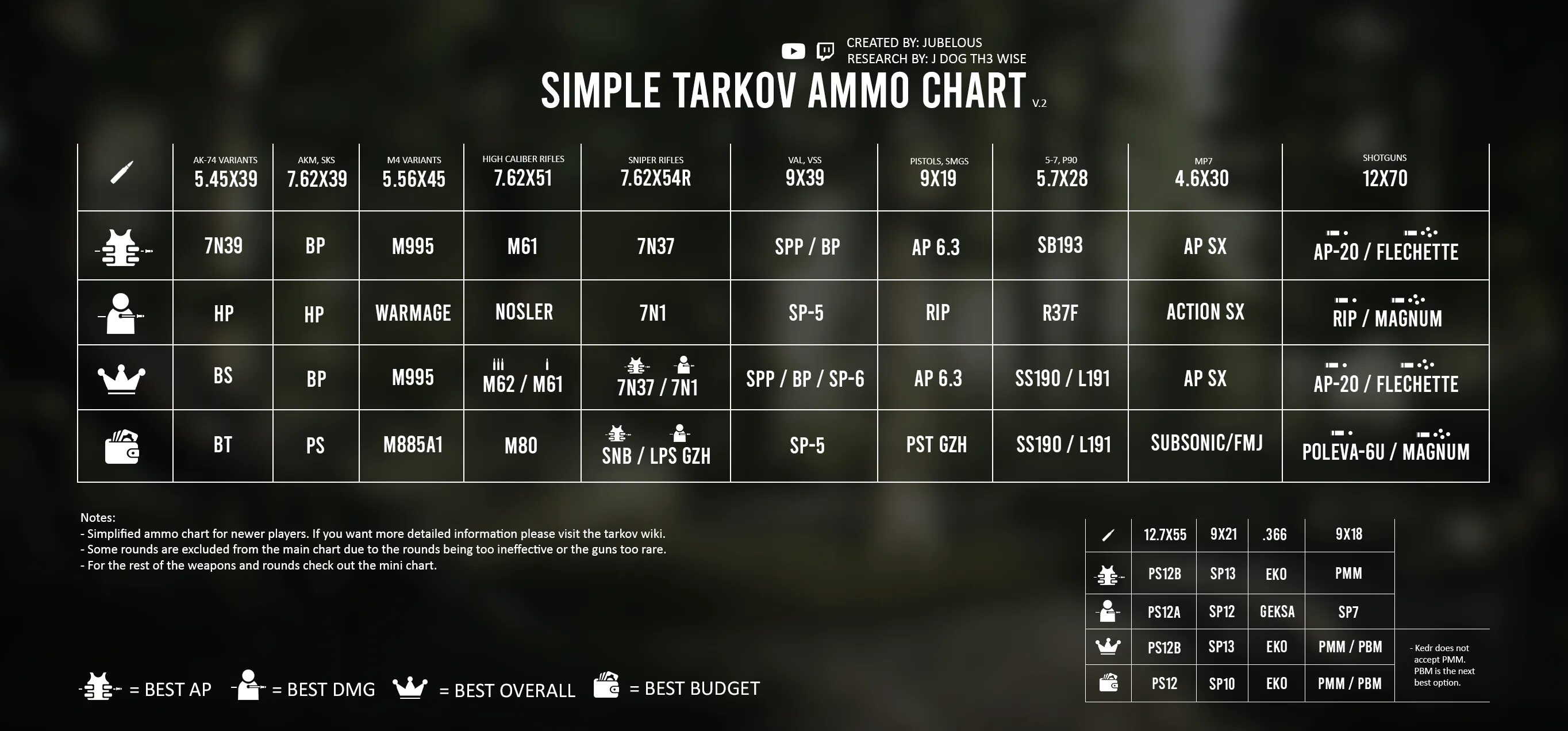 Tarkov ammo chart. Таблица патронов 7.62 Тарков. Таблица патронов 7.62 на 39 Тарков. Таблица пробития патронов Тарков. Таблица патронов 5 45 Тарков.