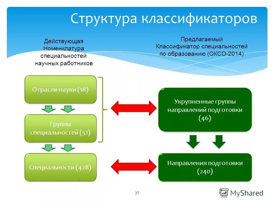 шифр направления подготовки. экономика и управление (укрупненная группа направлений подготовки). наименование специальности направления подготовки. каталог книг. образование это в педагогике.