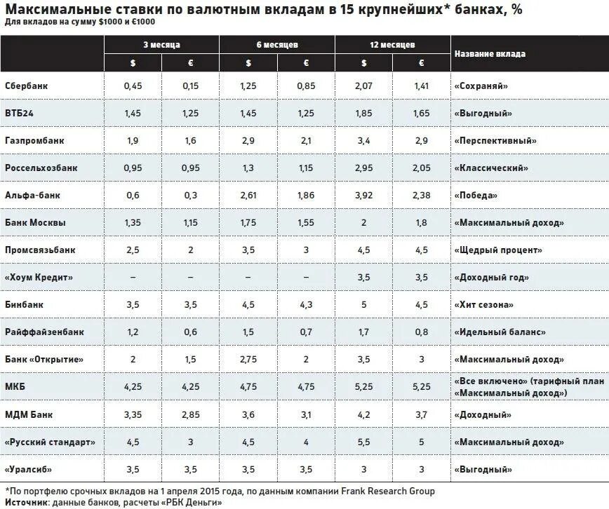 Депозит курс. Проценты по вкладам в банках сравнительная таблица. Таблица процентов по вкладам в банках. Таблица процентов по вкладам в крупнейших банков России. Сравнительная таблица по процентам в банках.