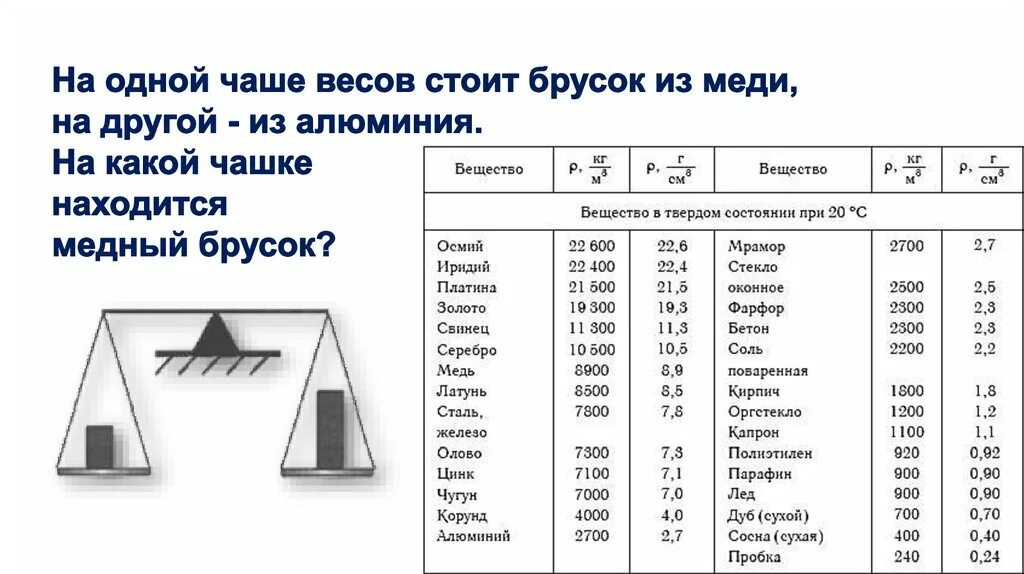 Определить плотность бруска. Таблицы плотности таблицы плотности физика. Физика плотности таблица 7 кл. Плотность алюминия и меди в г/см3. Таблица плотностей железа 7 класс.