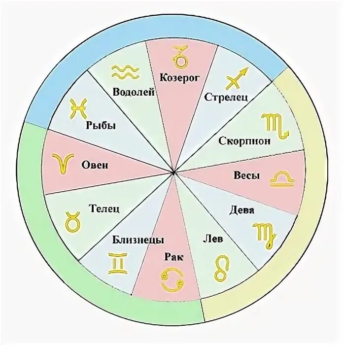 Зодиакальный круг совместимость. Овен и весы. Ось Овен весы. Козерог и весы.