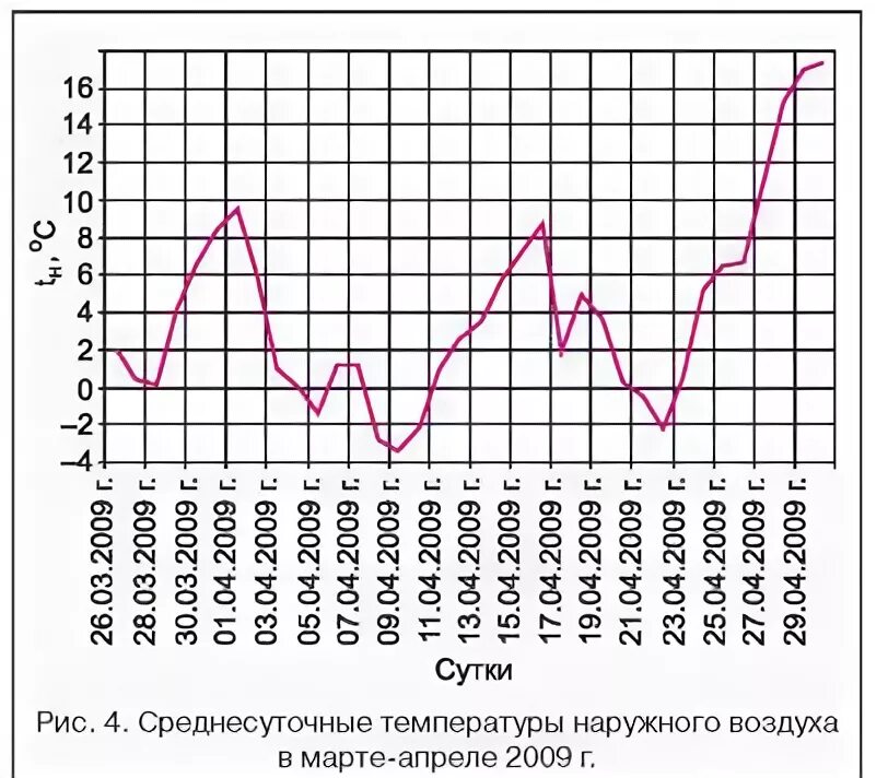 Температура воздуха на март месяц. Среднесуточная температура наружного воздуха за отопительный период.