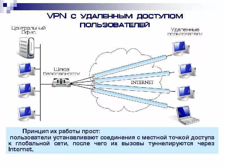 Доступ к которым осуществляется через. VPN схема подключения. VPN С удалённым доступом. Схема подключения VPN сеть-сеть. Схемы организации удаленного доступа.