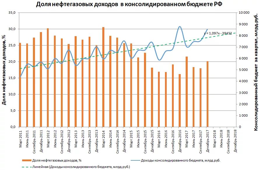 Доходы от нефтегазового сектора в бюджете россии. Доля доходов от нефти в бюджете рф по годам. Доля нефтегазовых доходов в бюджете россии. Процент нефти в бюджете. Нефтегазовые доходы в бюджете рф 2019.