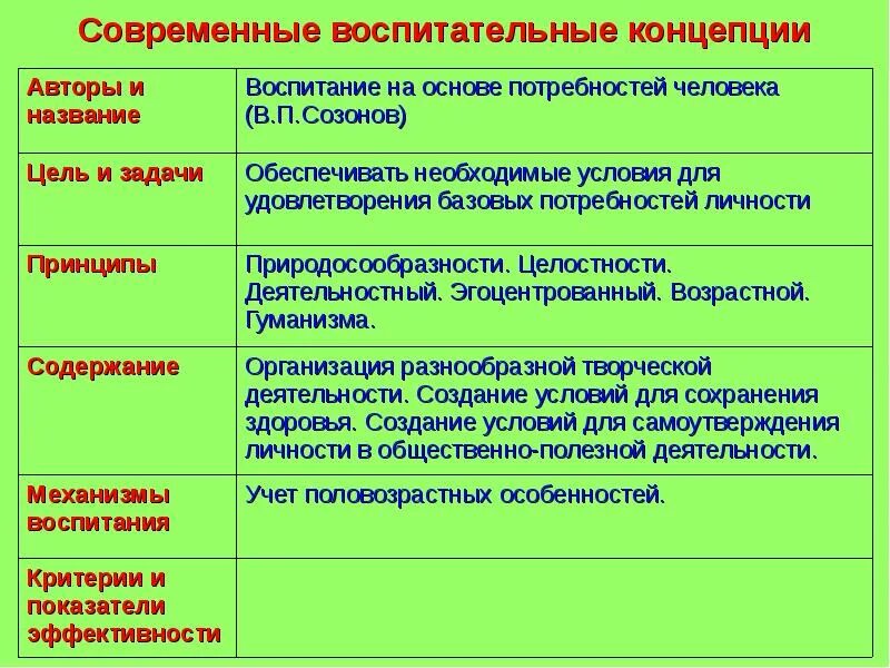 Концепция воспитания личности. Концепция воспитания на основе потребностей человека в.п Созонов. Современные воспитательные концепции. Современные концепции воспитания. Воспитательная концепция это.