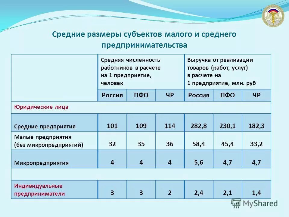 Среднее предпринимательство оборот
