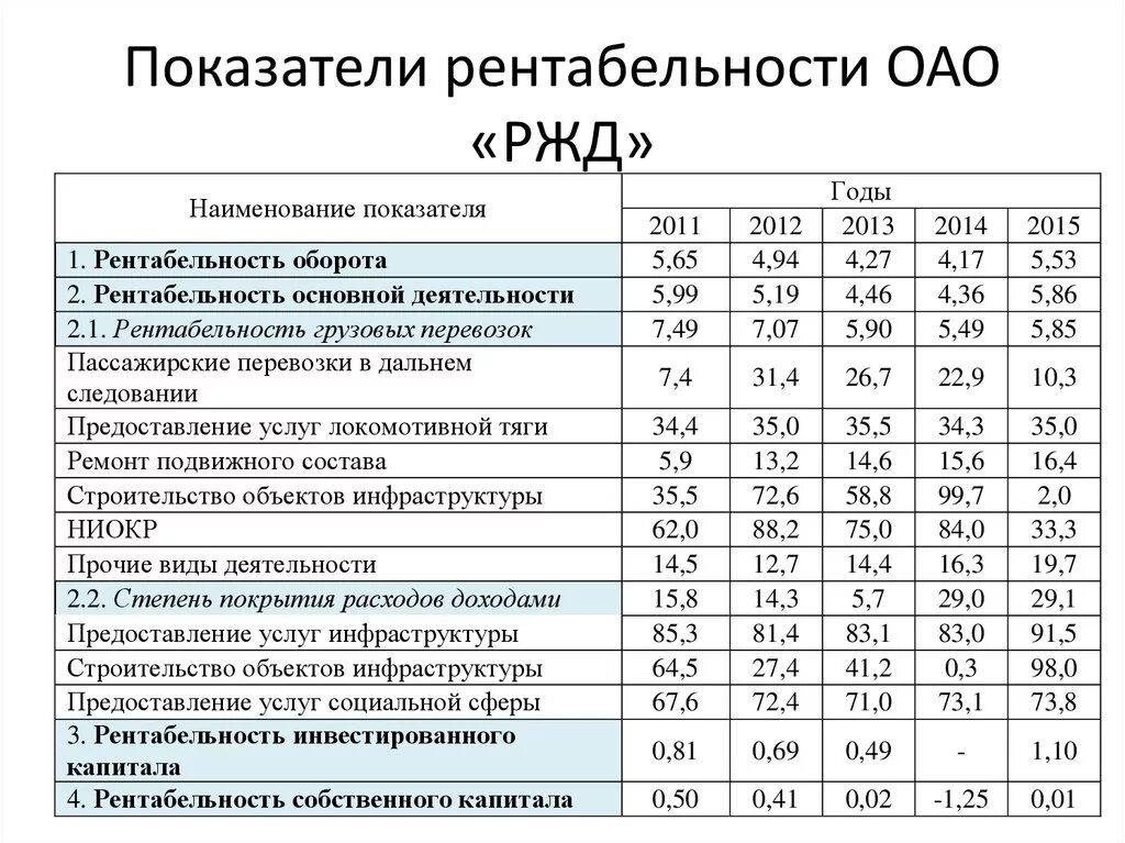 Среднеотраслевые показатели рентабельности. Ключевые показатели ОАО РЖД. Экономические показатели ОАО РЖД. Таблица рентабельности предприятия. Рентабельность деятельности ОАО РЖД 2020.