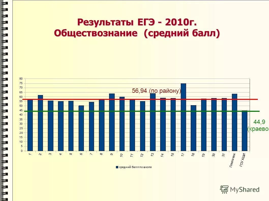 Ege результаты