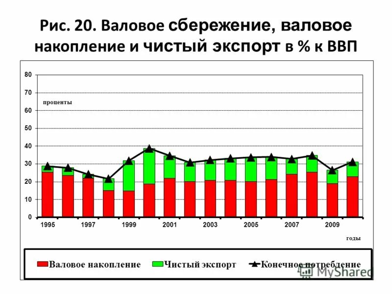 сбережения ввп. факторы влияющие на потребление и сбережение. сбережения ввп. трансформацией персональных сбережений в инвестиции. норма валового сбережения формула.