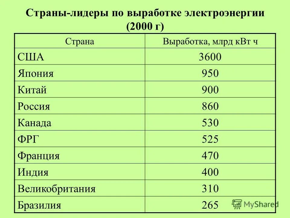 Лидеры по выработке аэс. Страны Лидеры по электроэнергии. Электроэнергия страны Лидеры. Страны Лидеры по производству электроэнергетики. Страны производители электроэнергетики.