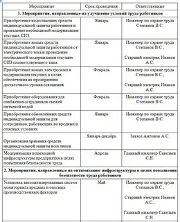 Планы мероприятия программы по охране труда