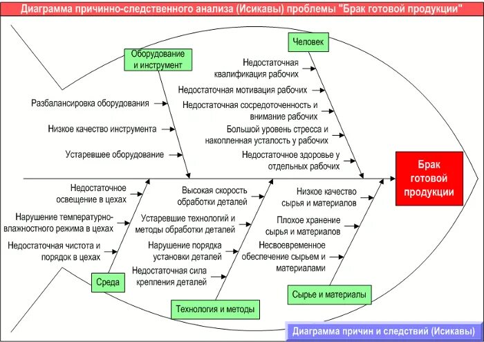 Диаграмма Исикавы закупочная деятельность. Диаграмма Исикавы высокий процент увольнений. Причинно-следственная диаграмма Исикавы. Причинно-Следственный анализ.