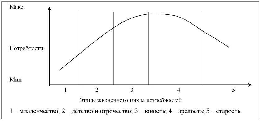 Жизненный цикл потребностей. Этапы жизненного цикла потребностей. Цикл жизненных потребностей человека. Жизненный цикл домохозяйства и поведение покупателя.