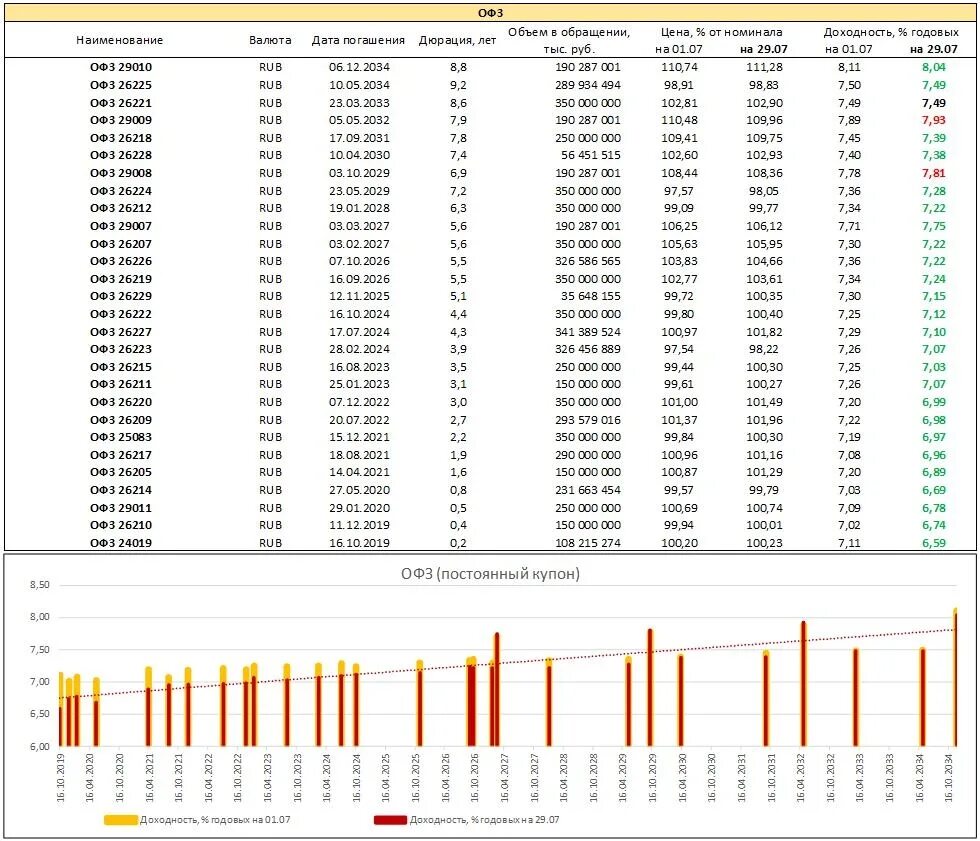Счет офз. ОФЗ таблица доходности 2023. Доходность ОФЗ. Средняя доходность ОФЗ по годам таблица. Облигации доходность таблица.