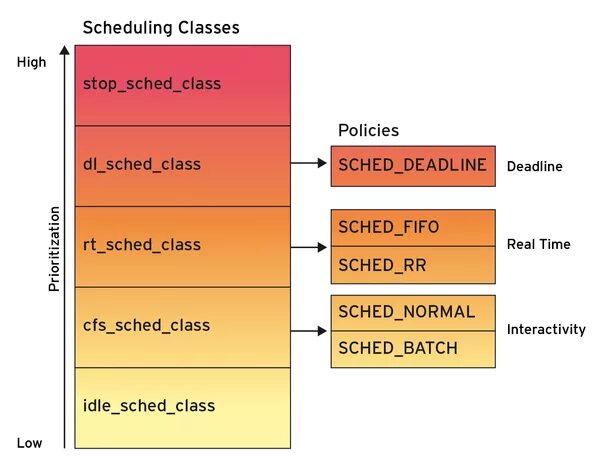 Scheduler linux. Scheduler linux