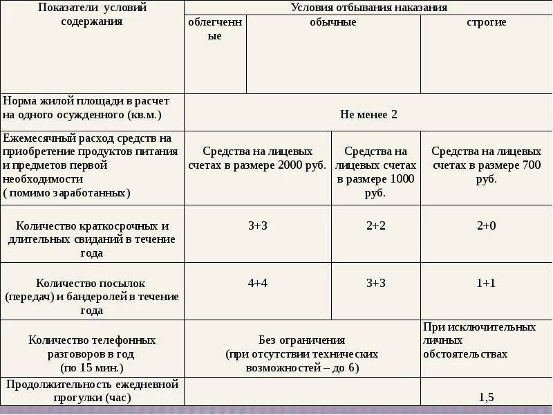 Облегченные условия содержания осужденных. Условия отбывания наказания в исправительных колониях таблица. исправительная колония виды режимов таблица. условия отбывания наказания в тюрьмах схема. условия содержания осужденных.