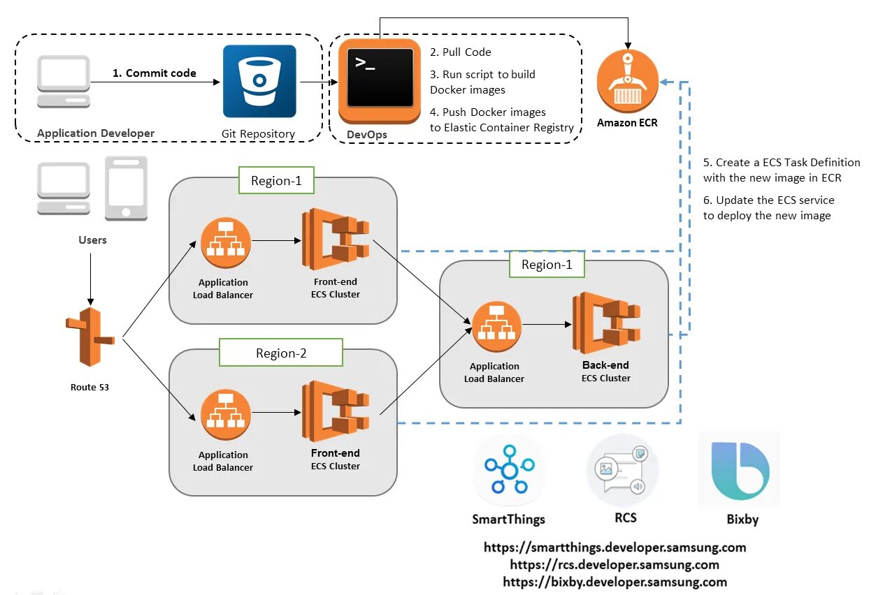 Build скрипт. Amazon Elastic Container Registry. Структура Rich communication service. Elastic Container service and application load Balancer. Rich communication Samsung что это.