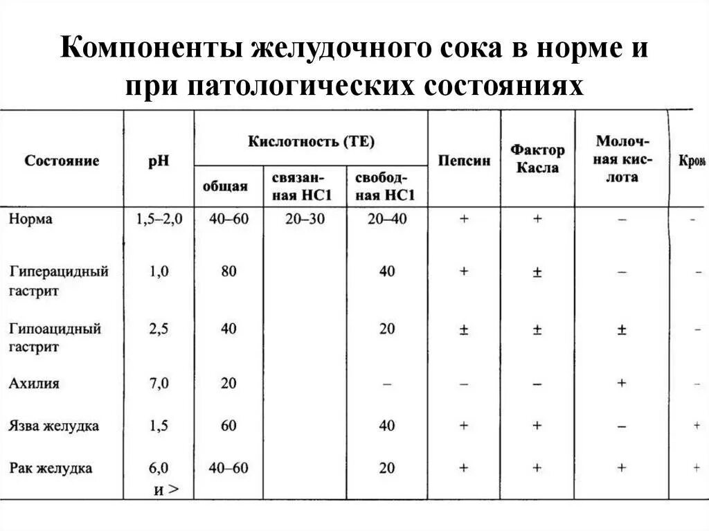 Кислотность желудка по крови определить. Показатели кислотности желудочного сока в норме. Анализ желудочного сока норма. Компоненты и PH желудочного сока в норме;. Нормальная кислотность желудочного сока PH.