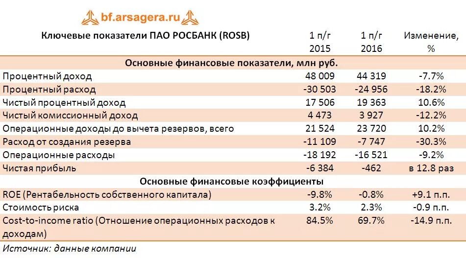 Инвестиционный доход банка. Финансовые показатели ПАО Росбанк. Финансовые показатели Росбанка таблица. УРАЛСИБ банк финансовые показатели. Доходы банка УРАЛСИБ.