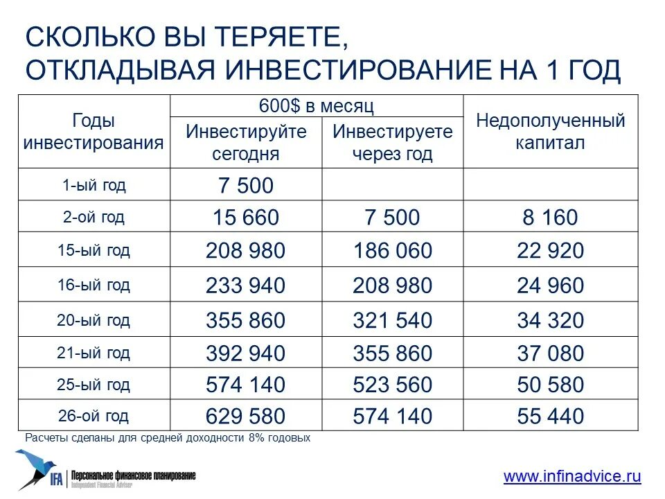 Сколько инвестировать чтобы получать. Откладывать на инвестиции. сколько откладывать на инвестиции. инвестировать на месяц. сколько можно заработать на инвестициях.