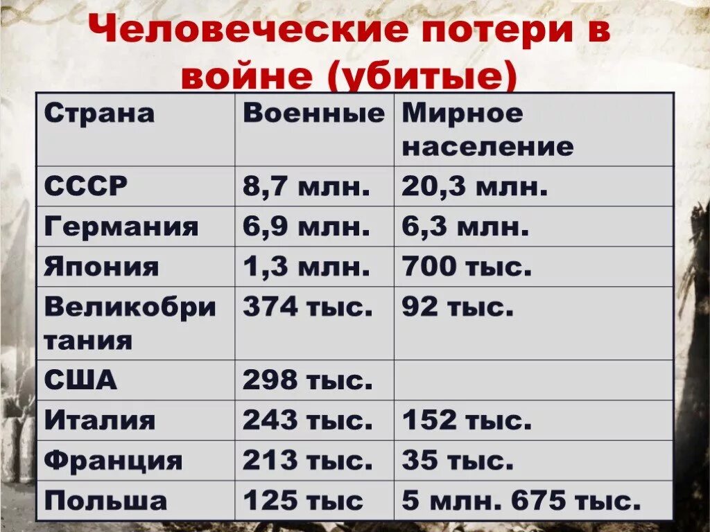 Сколько умерло людей в великой отечественной войне. Потери во второй мировой войне. Количество погибших во второй мировой войне. Сколько людей погибло во второй мировой войне. Таблица потеряи во вторую мировую войну.