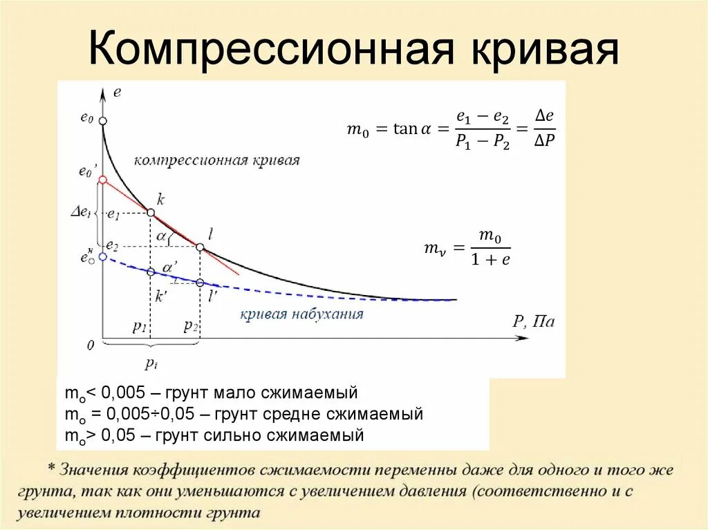 Коэффициент кривых