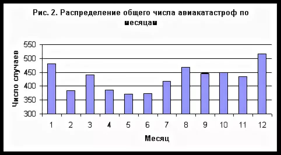 Процент авиакатастроф