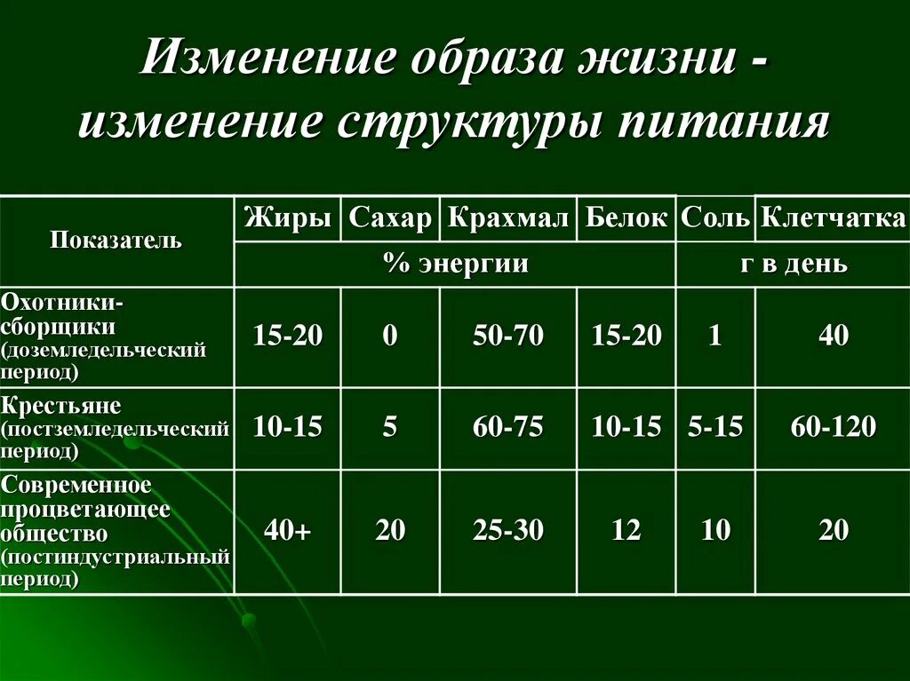 Изменение модификация структуры. Изменение образа жизни. структура питания. перемена образа жизни. таблица изменения образа жизни.