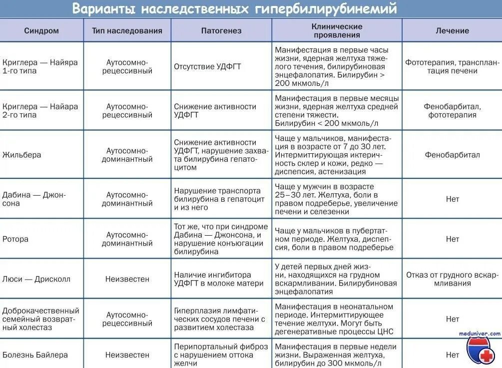 Можно ли таблицу. Дифференциальный диагноз синдром Жильбера. Синдром Жильбера показатели билирубина. Норма билирубина в крови при синдроме Жильбера. Показатели биохимии при синдроме Жильбера.