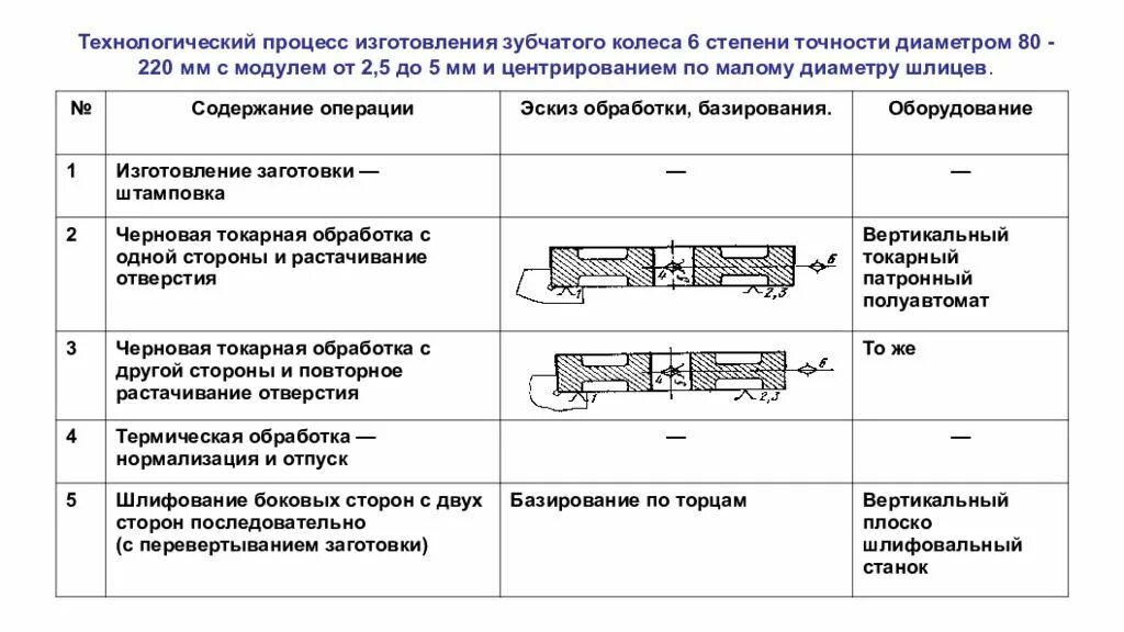 Типовой Технологический процесс изготовления зубчатых колес. Технологический процесс изготовления зубчатого колеса. Технологический процесс обработки детали зубчатое колесо. Зубчатое колесо Технологический процесс. Технологическая обработка производства