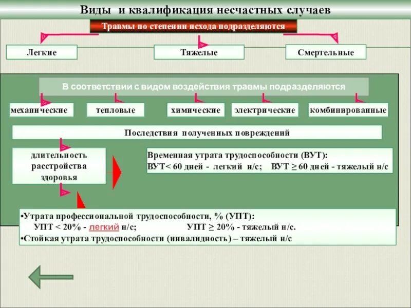 Квалификация травм по степени тяжести на производстве. Квалификация несчастных случаев на производстве. Несчастный случай на производстве виды. Квалификация несчастных случаев на произв. Легкие производственные травмы