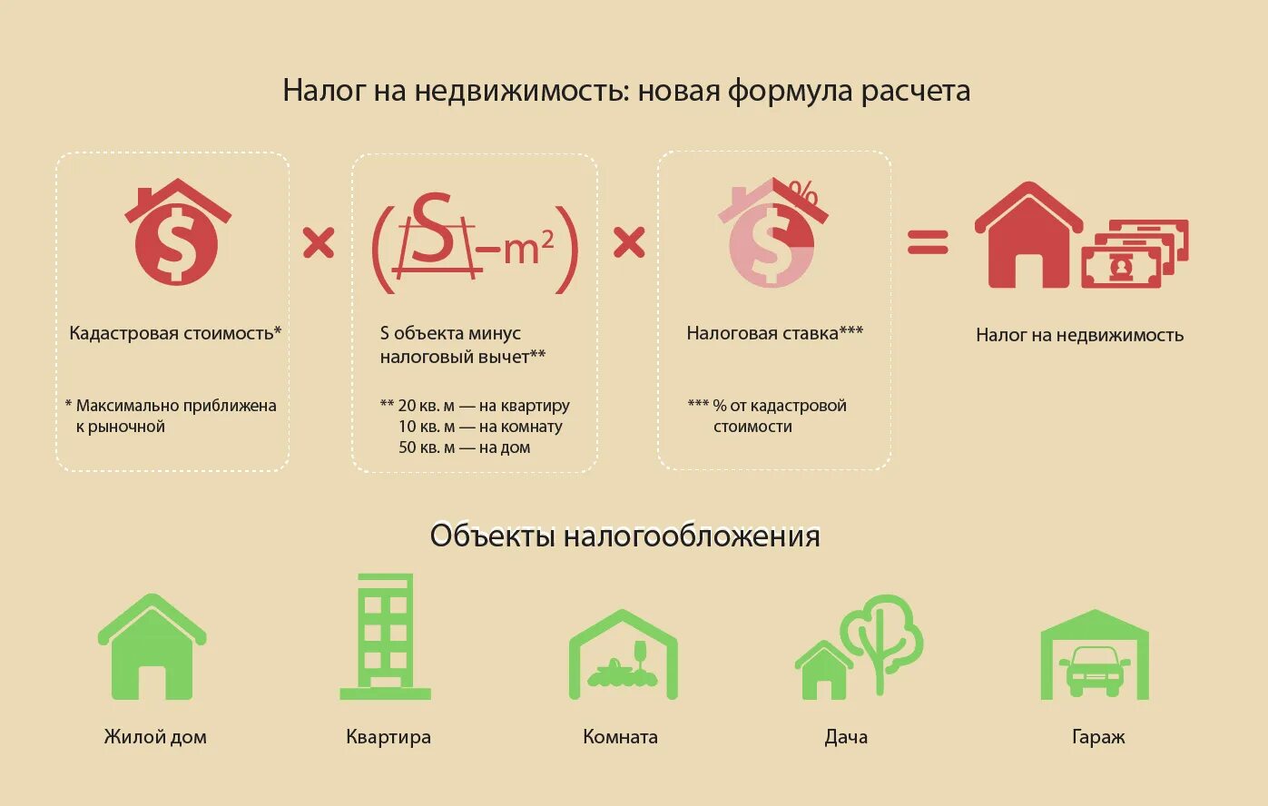 Какая квартира облагается налогом. Расчет кадастровой стоимости. Формула расчета кадастровой стоимости. Налог на кадастровую стоимость. Налог на жилой дом.