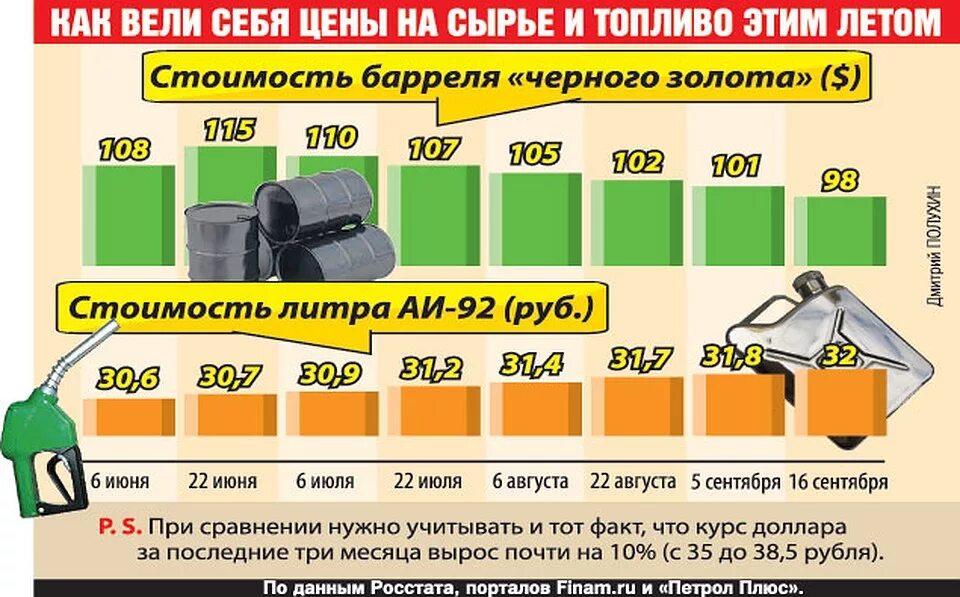 Нефть дорожает бензин дорожает. Почему подорожал бензин. Нефть дешевеет бензин дорожает. Нефть дорожает бензин дорожает нефть дешевеет бензин дорожает.