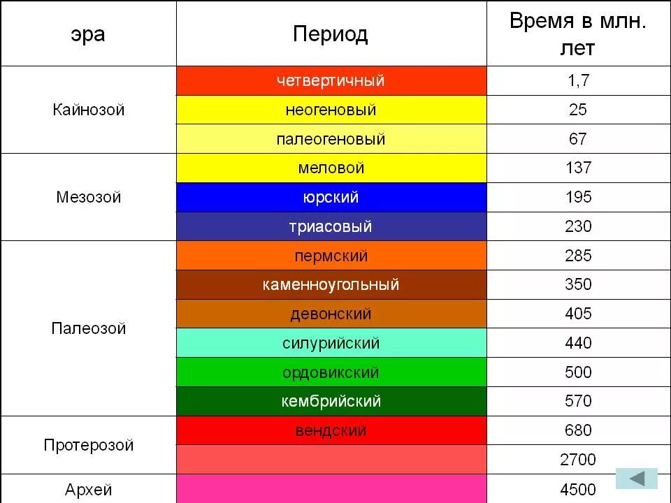 Кайнозойская геологическая эра. Эры мезозой палеозой. Палеозой мезозой Кайнозой таблица. Эры палеозой мезозой Кайнозой. Периоды мезозой палеозой.