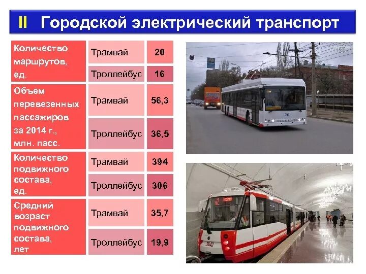 Городской транспорт. Городской Наземный электрический транспорт. Виды городского транспорта. Общественный Наземный транспорт городской.